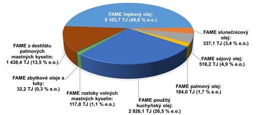 MŽP, Zprávy o emisích GHG z dodaných pohonných hmot za rok 2021