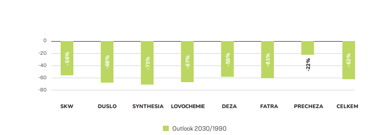 Planned reduction of CO2 emissions in selected companies