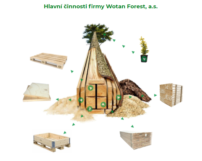 Wotan Forest - hlavní činnosti společnosti 